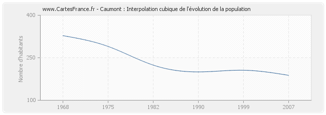 Caumont : Interpolation cubique de l'évolution de la population