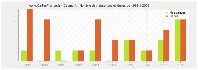 Caumont : Nombre de naissances et décès de 1999 à 2008