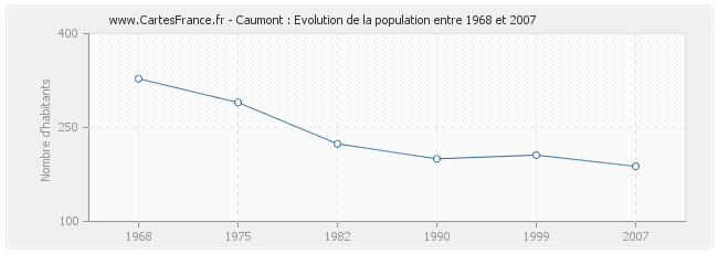 Population Caumont