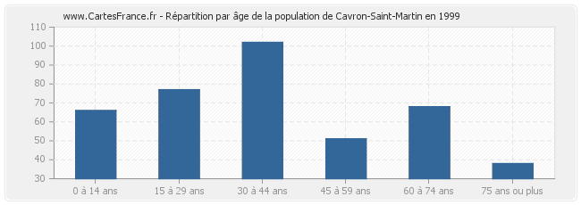 Répartition par âge de la population de Cavron-Saint-Martin en 1999