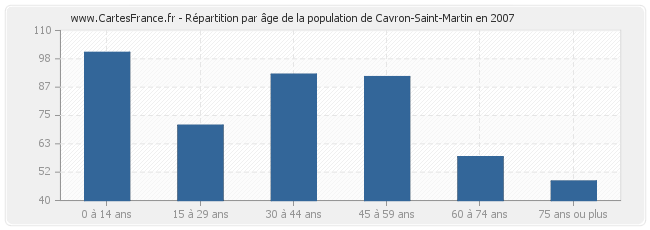 Répartition par âge de la population de Cavron-Saint-Martin en 2007