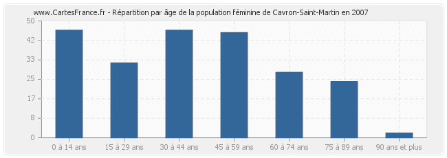 Répartition par âge de la population féminine de Cavron-Saint-Martin en 2007