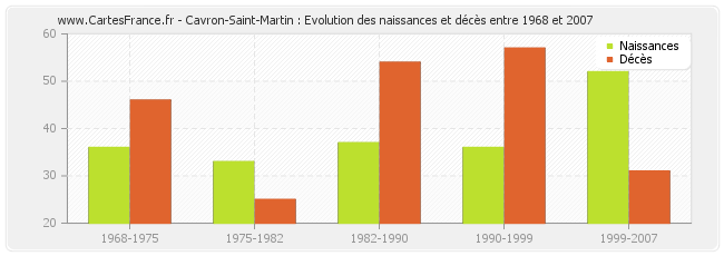 Cavron-Saint-Martin : Evolution des naissances et décès entre 1968 et 2007