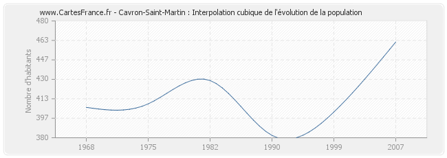 Cavron-Saint-Martin : Interpolation cubique de l'évolution de la population
