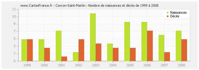 Cavron-Saint-Martin : Nombre de naissances et décès de 1999 à 2008