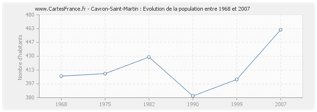 Population Cavron-Saint-Martin