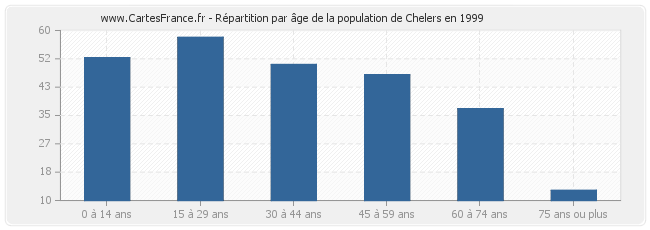 Répartition par âge de la population de Chelers en 1999