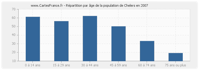 Répartition par âge de la population de Chelers en 2007