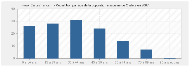 Répartition par âge de la population masculine de Chelers en 2007