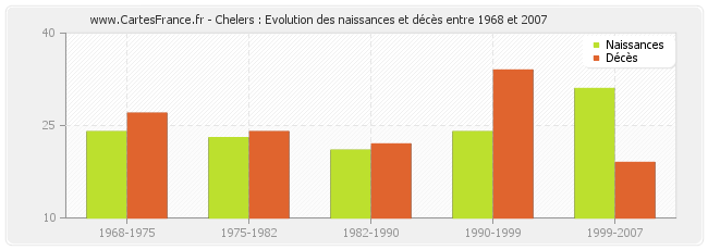 Chelers : Evolution des naissances et décès entre 1968 et 2007