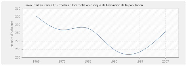 Chelers : Interpolation cubique de l'évolution de la population