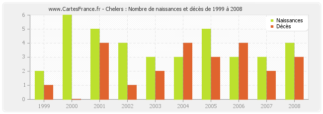 Chelers : Nombre de naissances et décès de 1999 à 2008