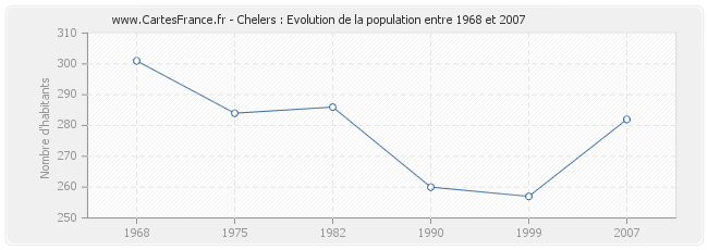 Population Chelers