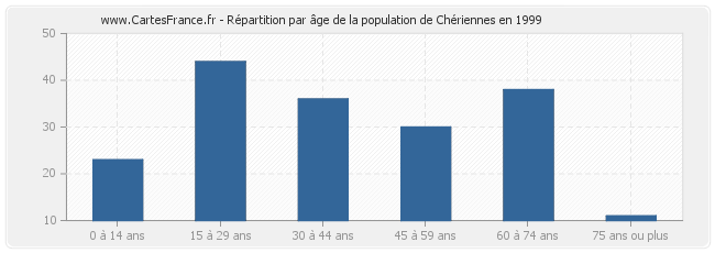 Répartition par âge de la population de Chériennes en 1999
