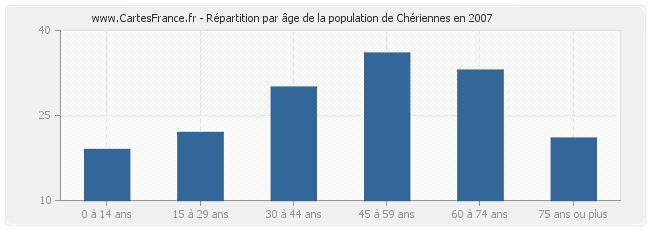 Répartition par âge de la population de Chériennes en 2007