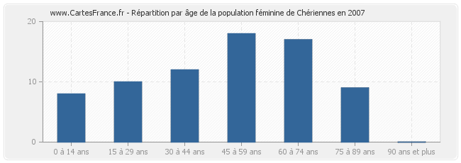 Répartition par âge de la population féminine de Chériennes en 2007