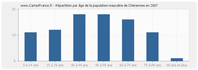 Répartition par âge de la population masculine de Chériennes en 2007