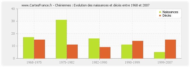 Chériennes : Evolution des naissances et décès entre 1968 et 2007