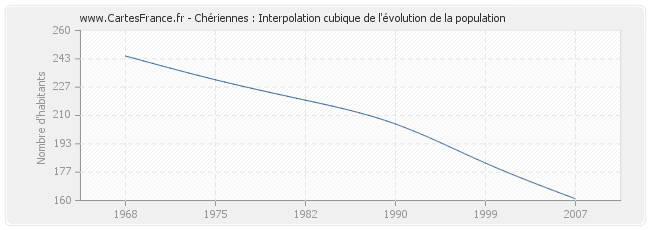 Chériennes : Interpolation cubique de l'évolution de la population
