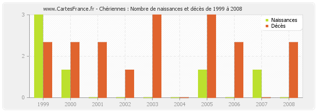 Chériennes : Nombre de naissances et décès de 1999 à 2008