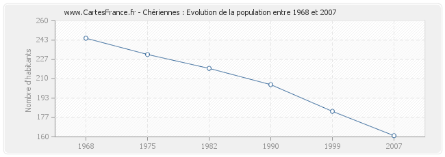 Population Chériennes