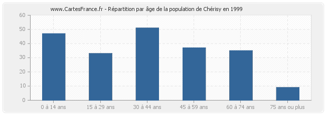 Répartition par âge de la population de Chérisy en 1999