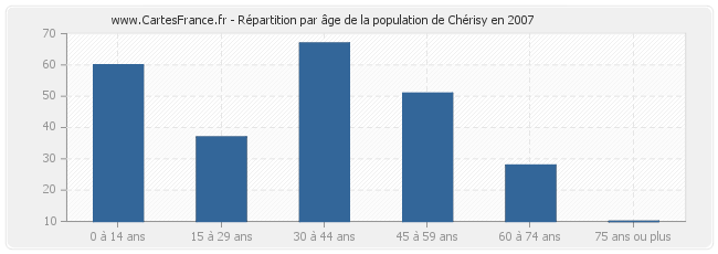 Répartition par âge de la population de Chérisy en 2007