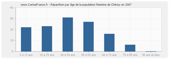 Répartition par âge de la population féminine de Chérisy en 2007