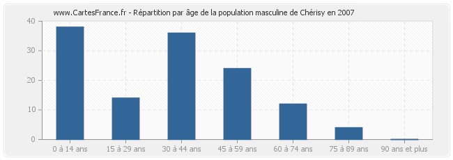 Répartition par âge de la population masculine de Chérisy en 2007