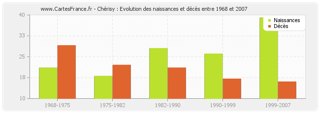 Chérisy : Evolution des naissances et décès entre 1968 et 2007