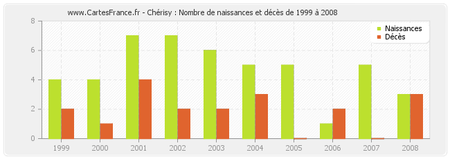 Chérisy : Nombre de naissances et décès de 1999 à 2008