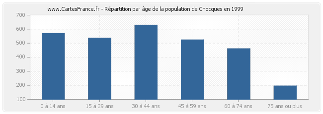 Répartition par âge de la population de Chocques en 1999
