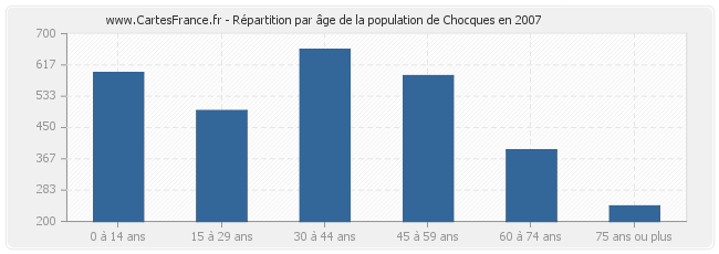 Répartition par âge de la population de Chocques en 2007