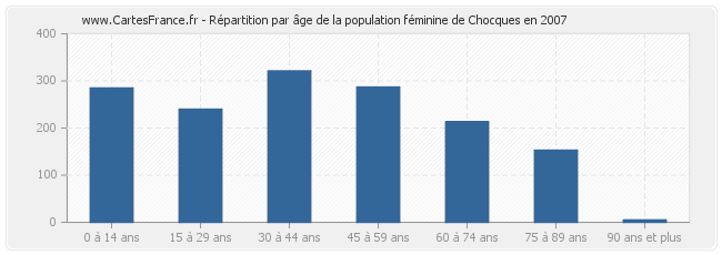 Répartition par âge de la population féminine de Chocques en 2007