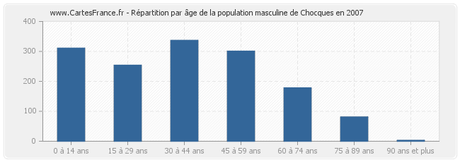 Répartition par âge de la population masculine de Chocques en 2007