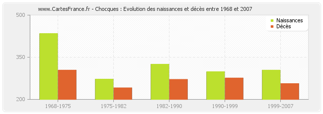 Chocques : Evolution des naissances et décès entre 1968 et 2007