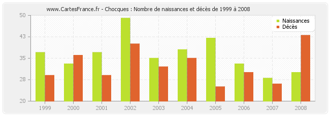 Chocques : Nombre de naissances et décès de 1999 à 2008