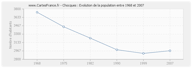 Population Chocques