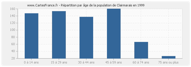 Répartition par âge de la population de Clairmarais en 1999