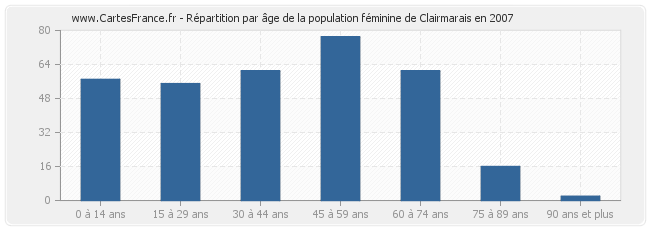 Répartition par âge de la population féminine de Clairmarais en 2007