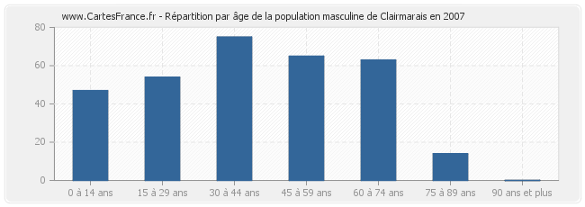 Répartition par âge de la population masculine de Clairmarais en 2007