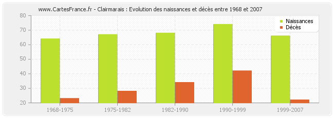 Clairmarais : Evolution des naissances et décès entre 1968 et 2007