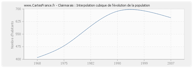 Clairmarais : Interpolation cubique de l'évolution de la population
