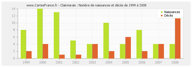 Clairmarais : Nombre de naissances et décès de 1999 à 2008