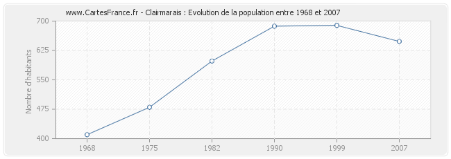 Population Clairmarais