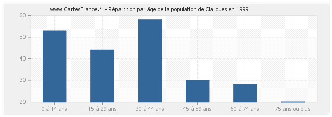 Répartition par âge de la population de Clarques en 1999