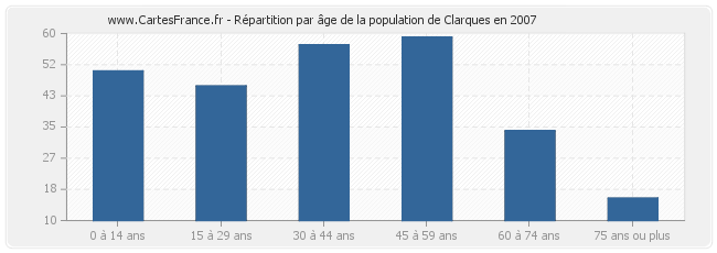 Répartition par âge de la population de Clarques en 2007