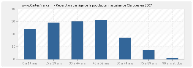 Répartition par âge de la population masculine de Clarques en 2007