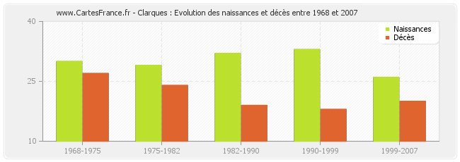 Clarques : Evolution des naissances et décès entre 1968 et 2007