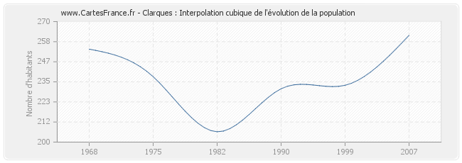 Clarques : Interpolation cubique de l'évolution de la population